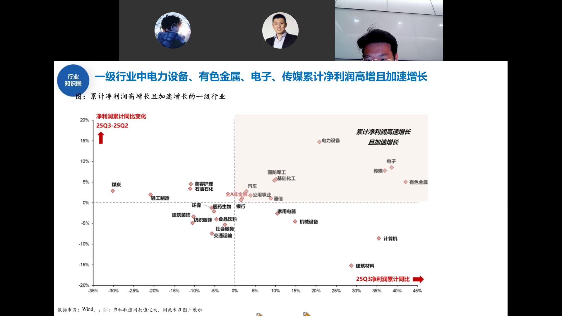 一级行业净利润高增长且加速增长散点图
