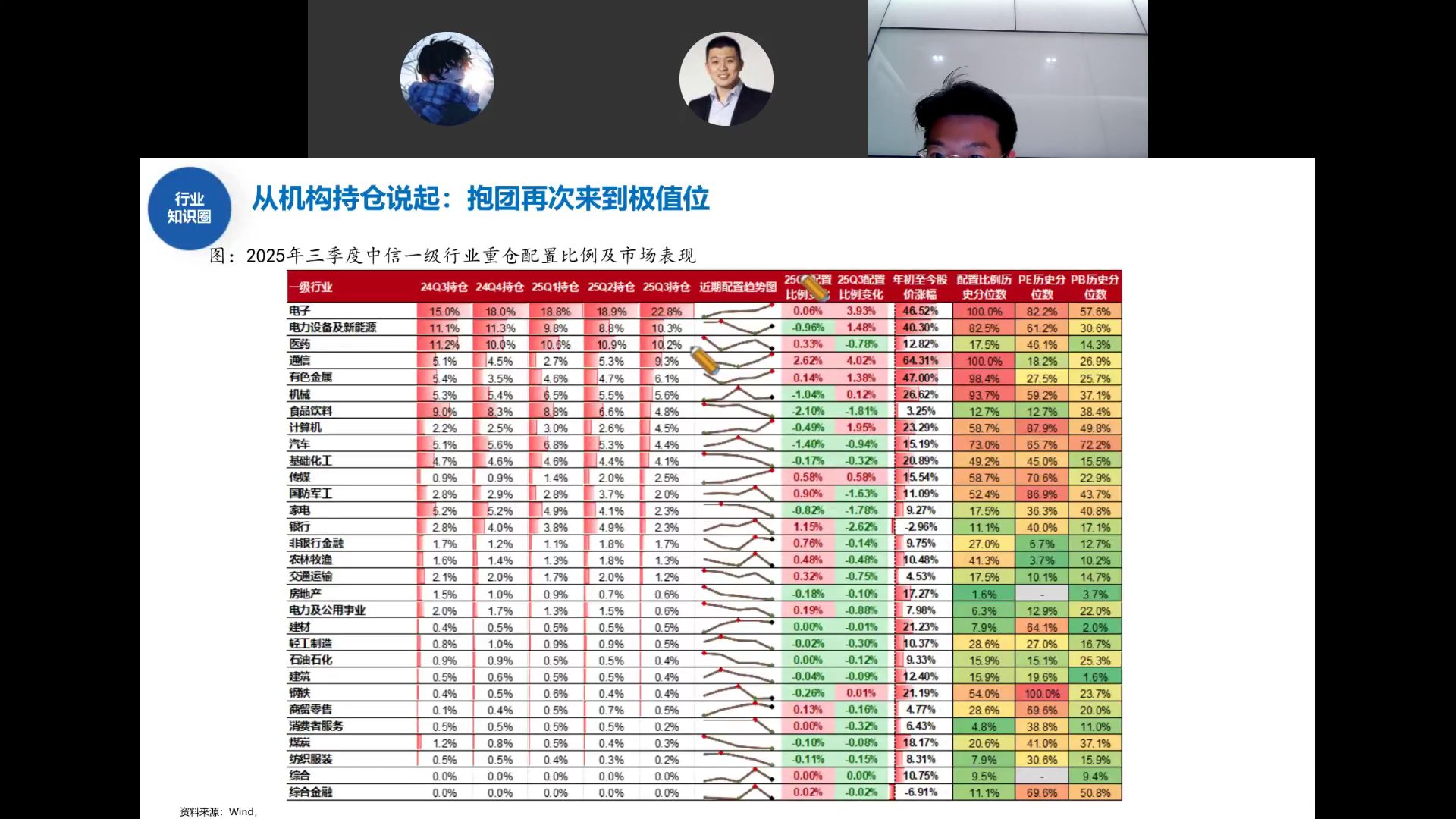 2025Q3中信一级行业重仓配置比例