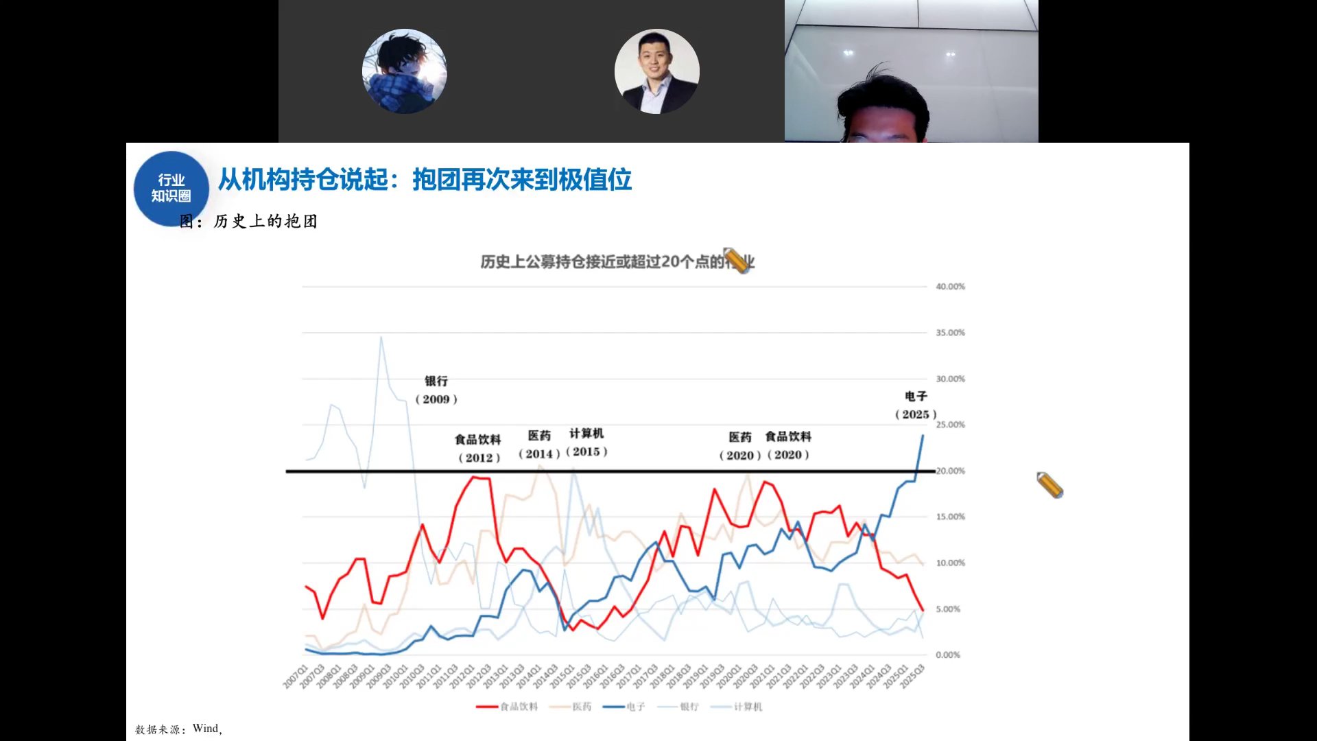 历史上公募持仓接近20%的行业