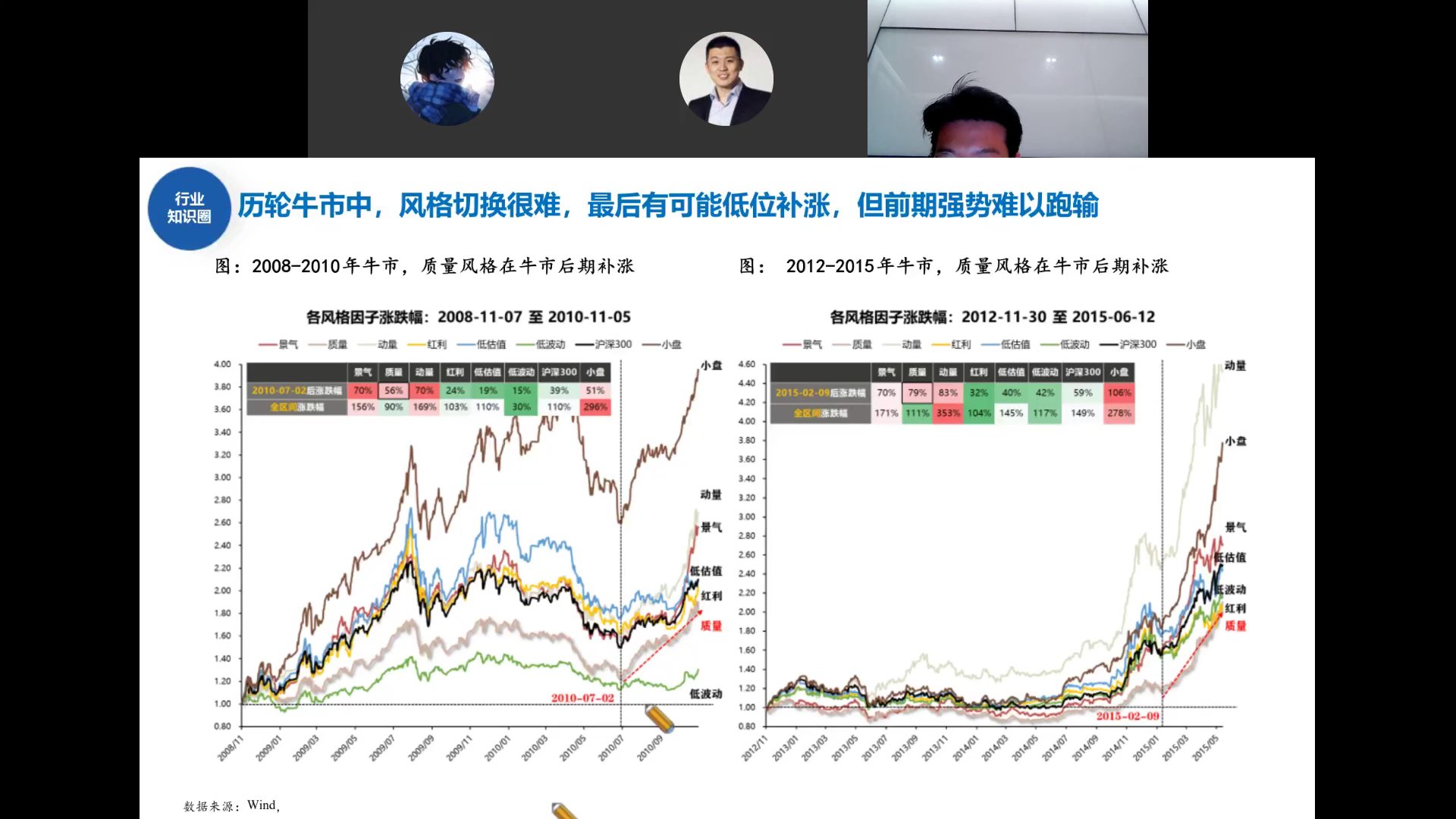 2008-2010和2012-2015牛市风格因子