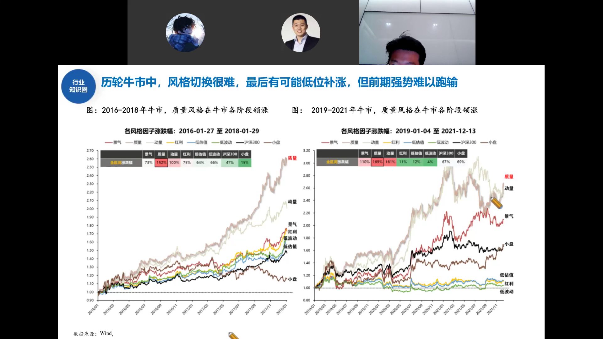 2016-2018和2019-2021牛市风格因子