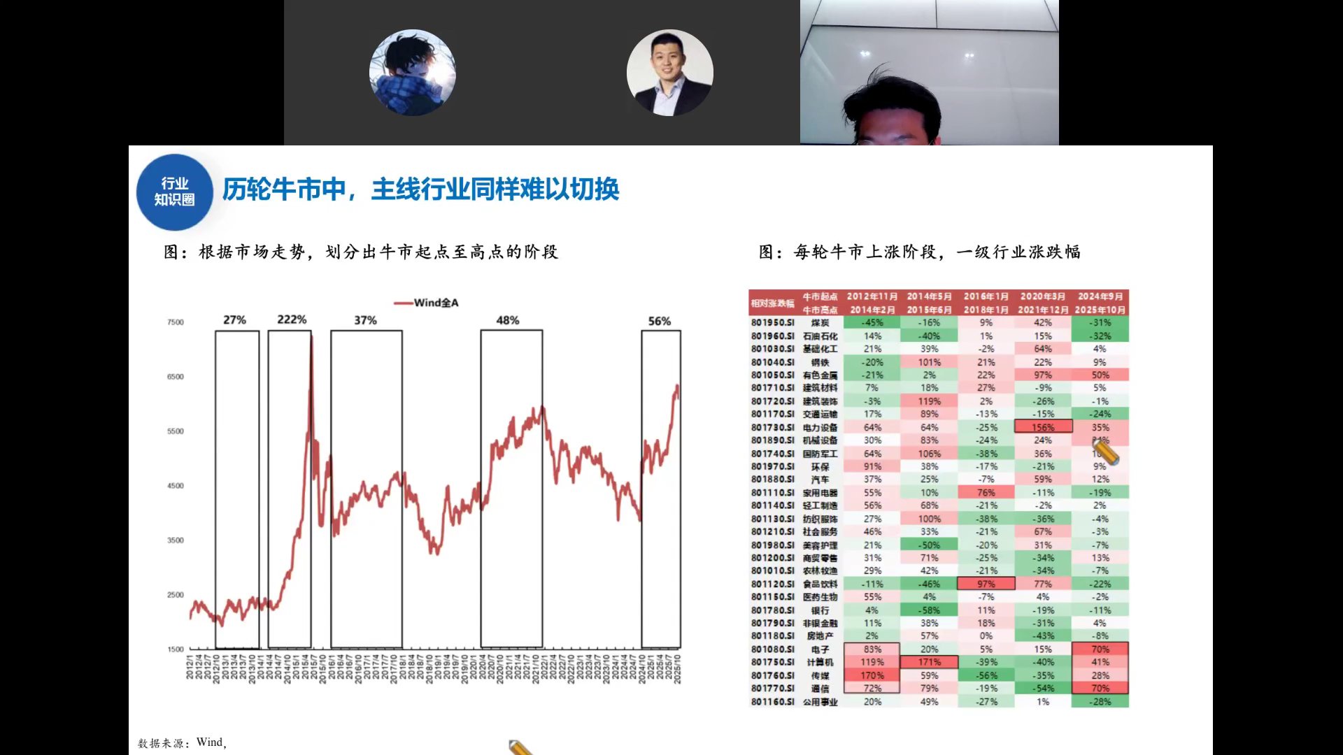 历轮牛市主线行业涨跌幅