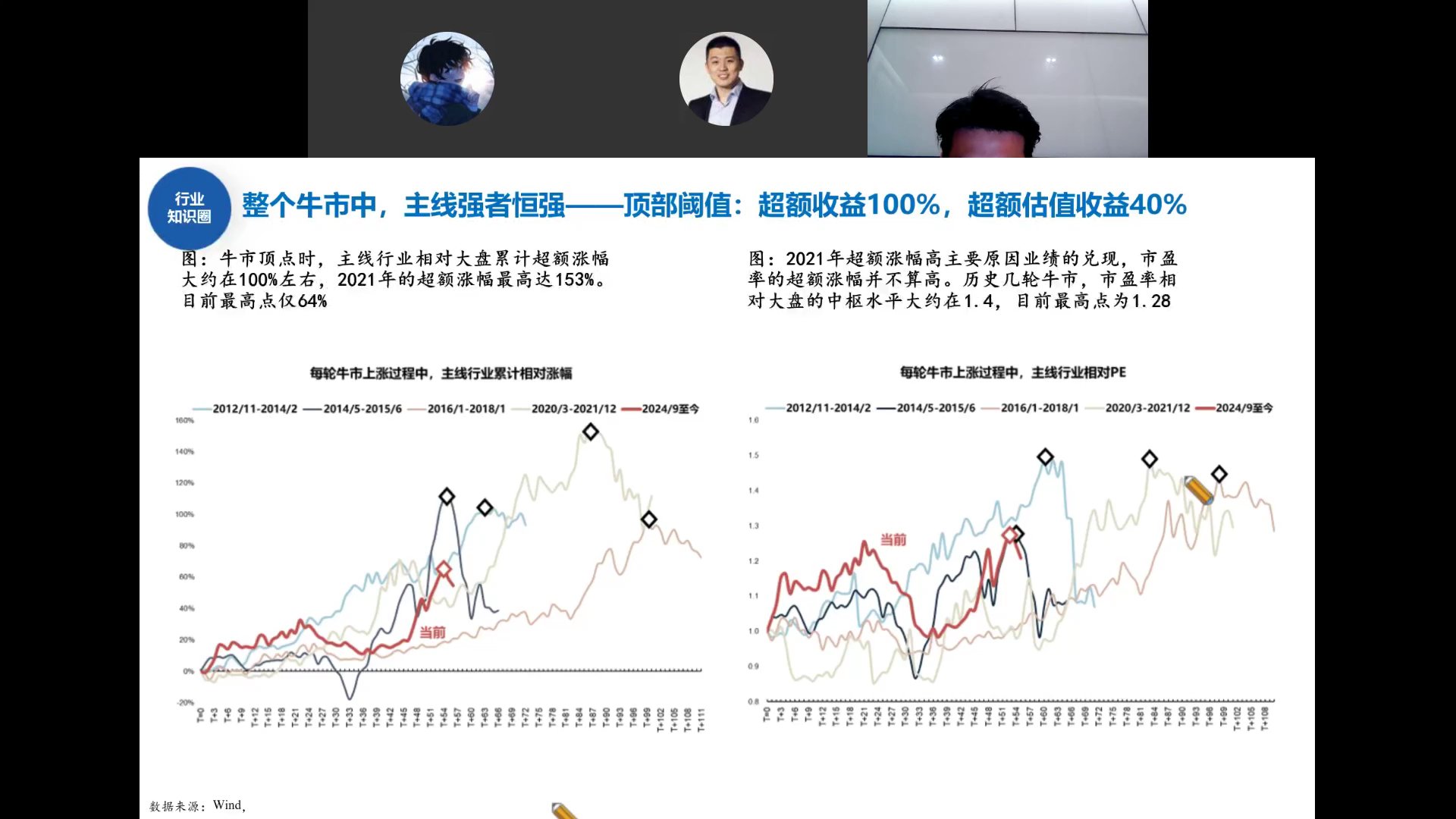 主线行业超额收益与相对PE