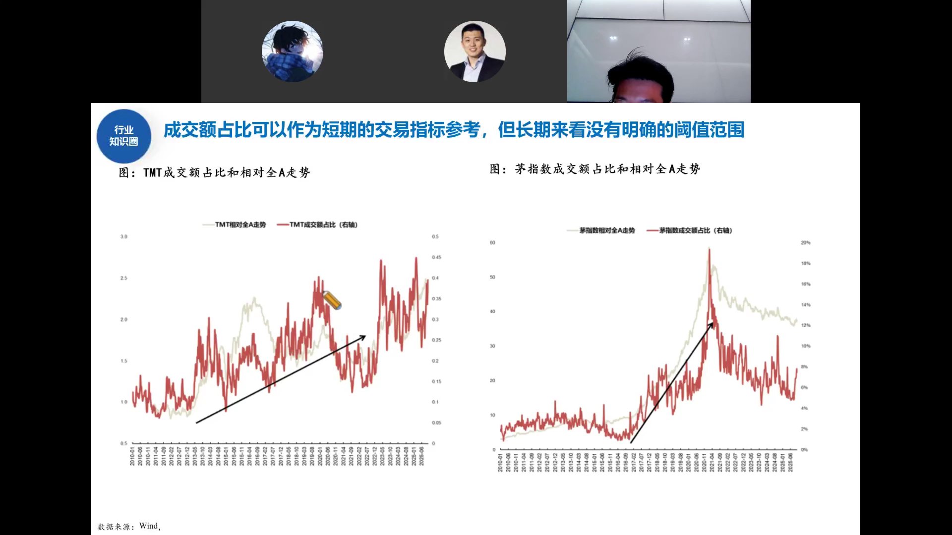 TMT和茅指数成交额占比