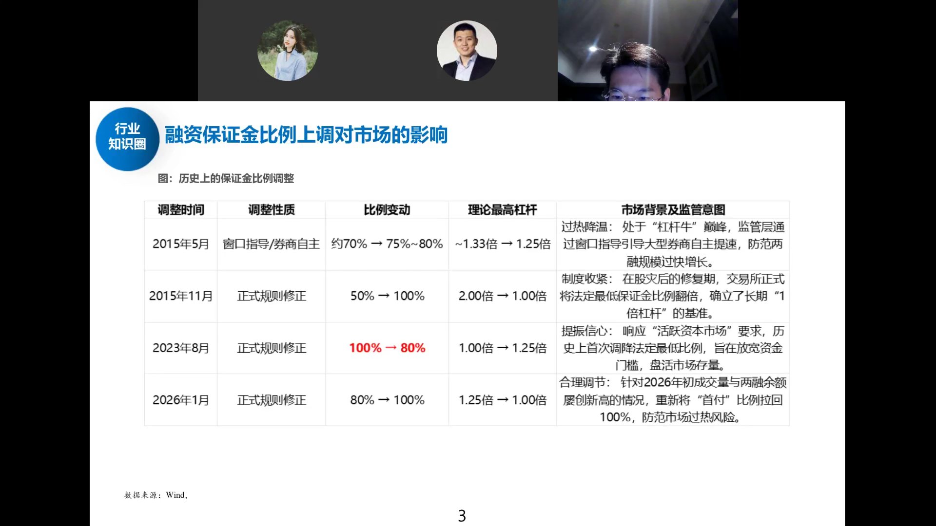 融资保证金比例上调对市场的影响