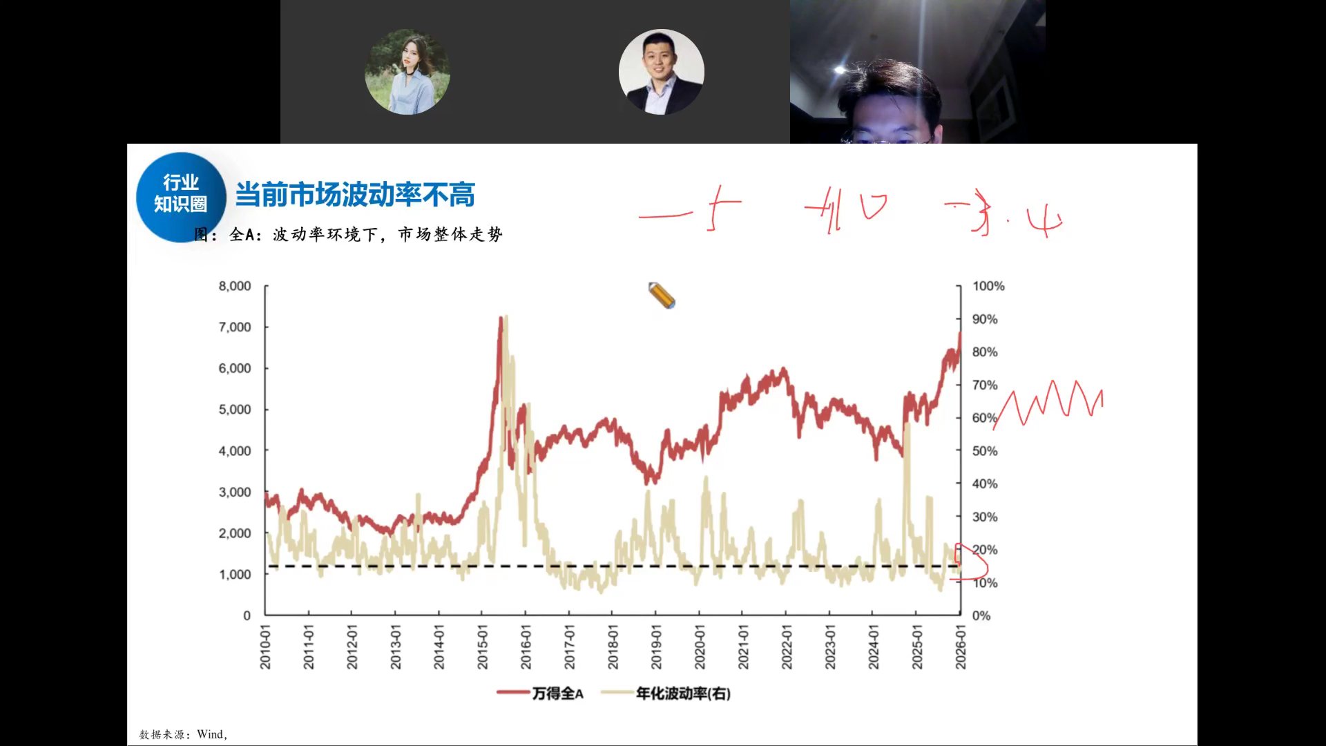 万得全A与年化波动率