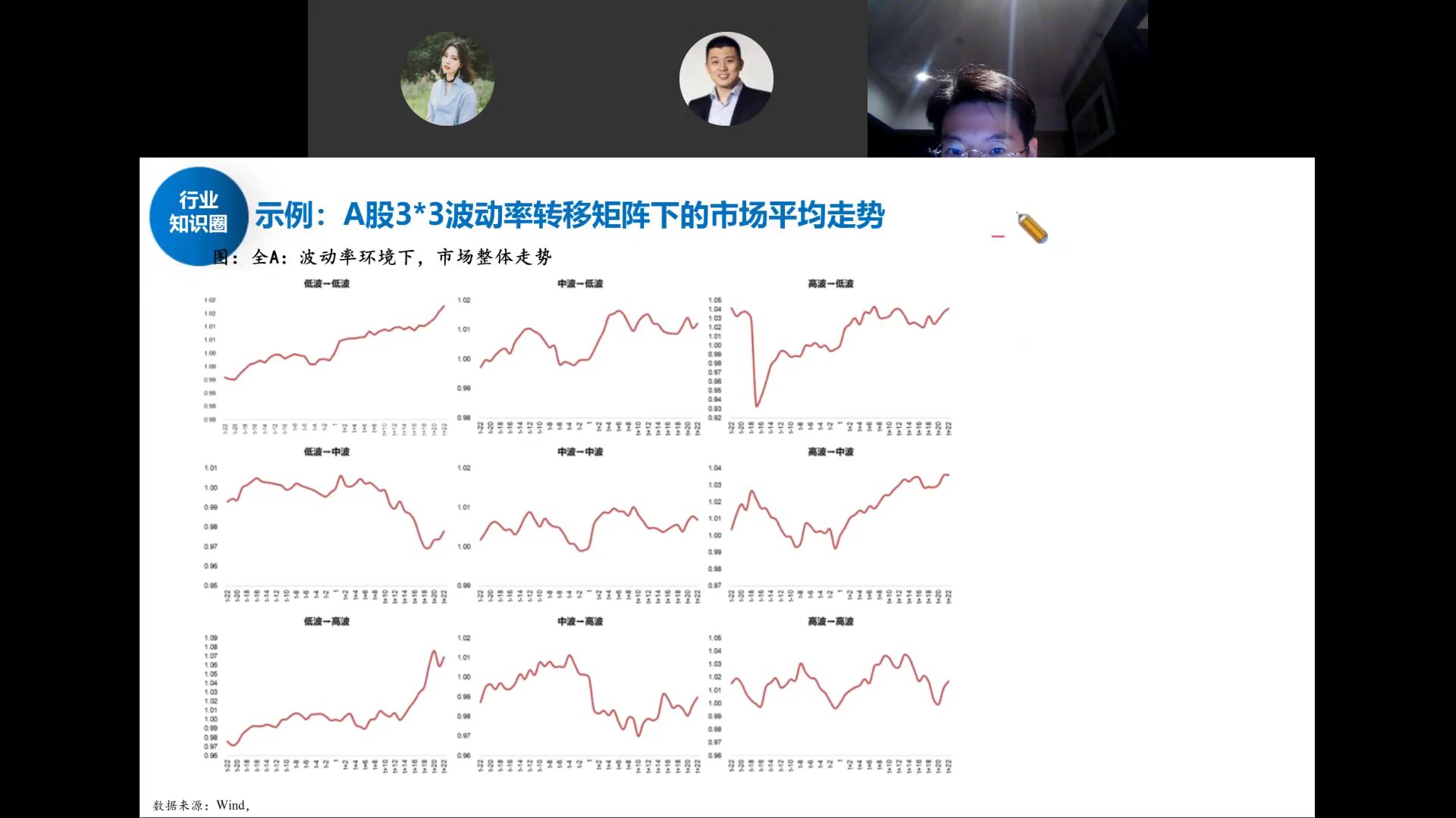 A股3×3波动率转移矩阵