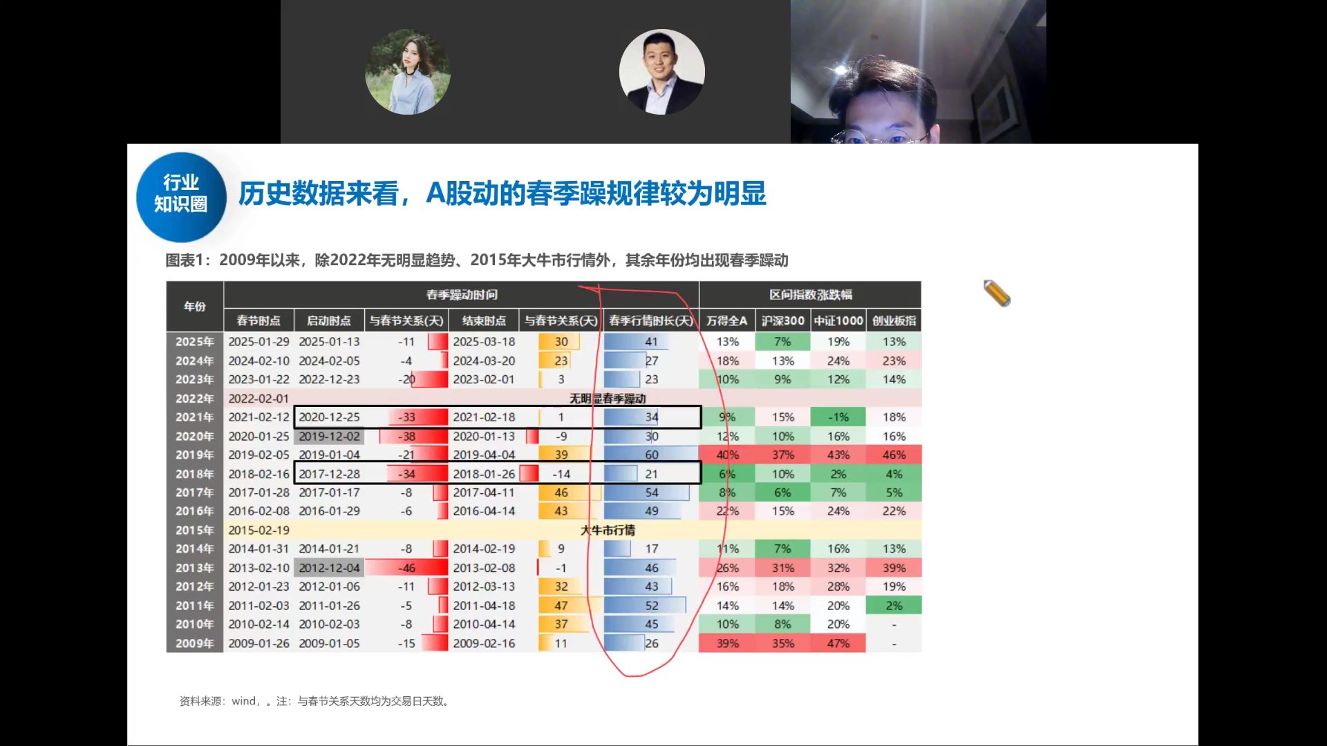 历史春季躁动规律表