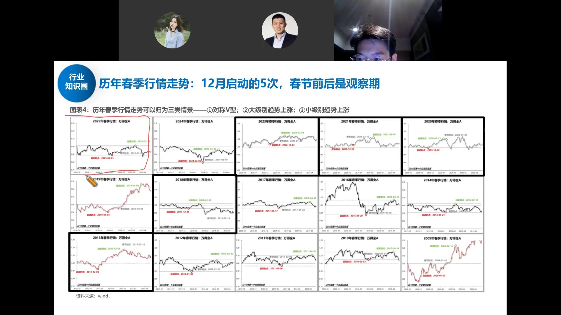 历年春季行情走势图