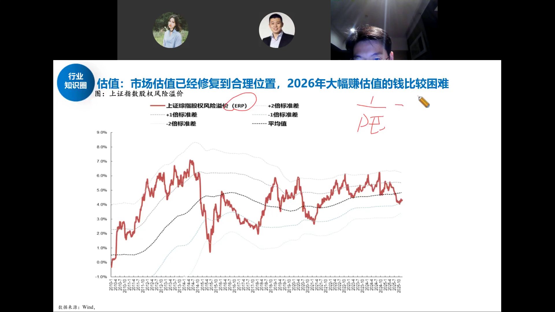 上证指数股权风险溢价