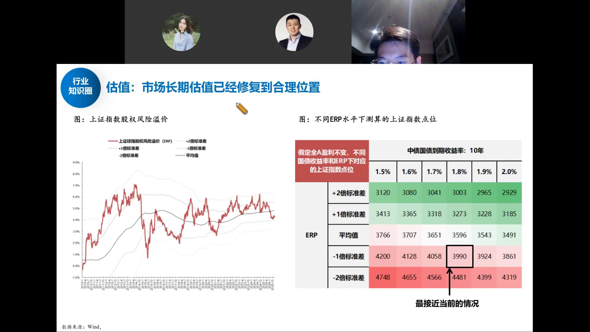 不同ERP水平下测算的上证点位