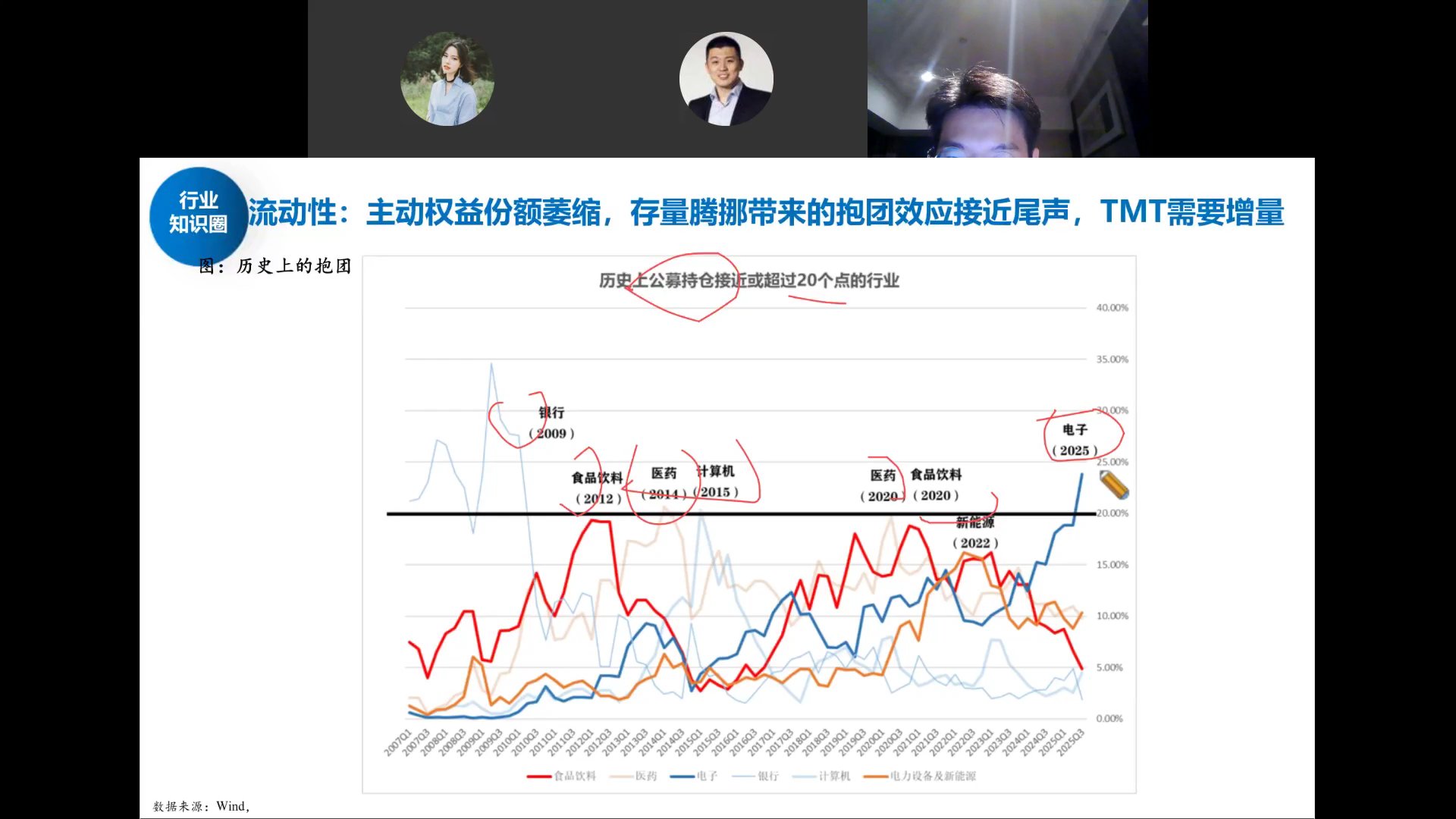 历史上公募持仓接近20%的行业