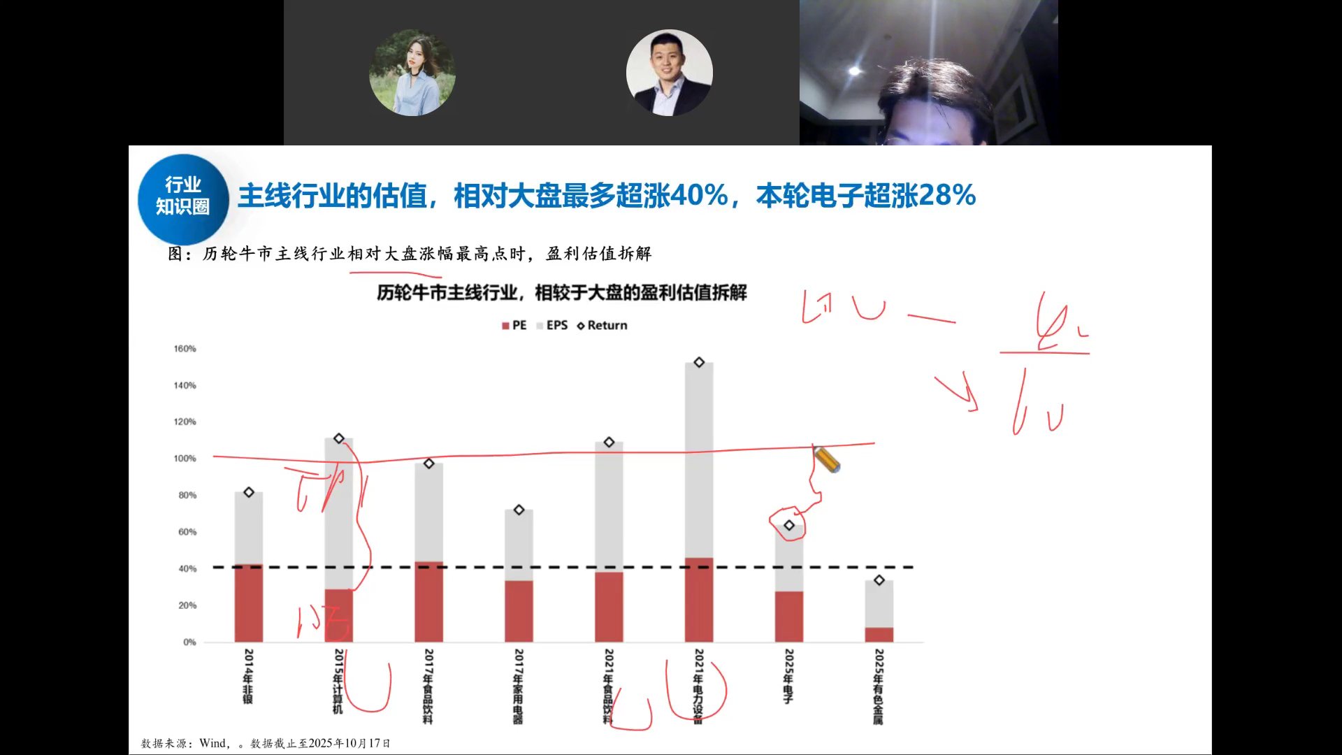 历轮牛市主线行业盈利估值拆解