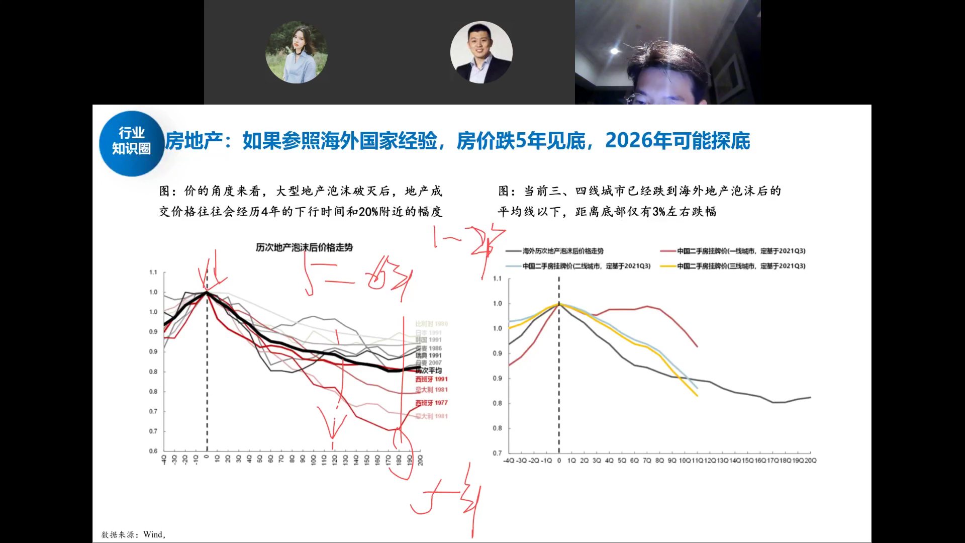 历次地产泡沫后价格走势