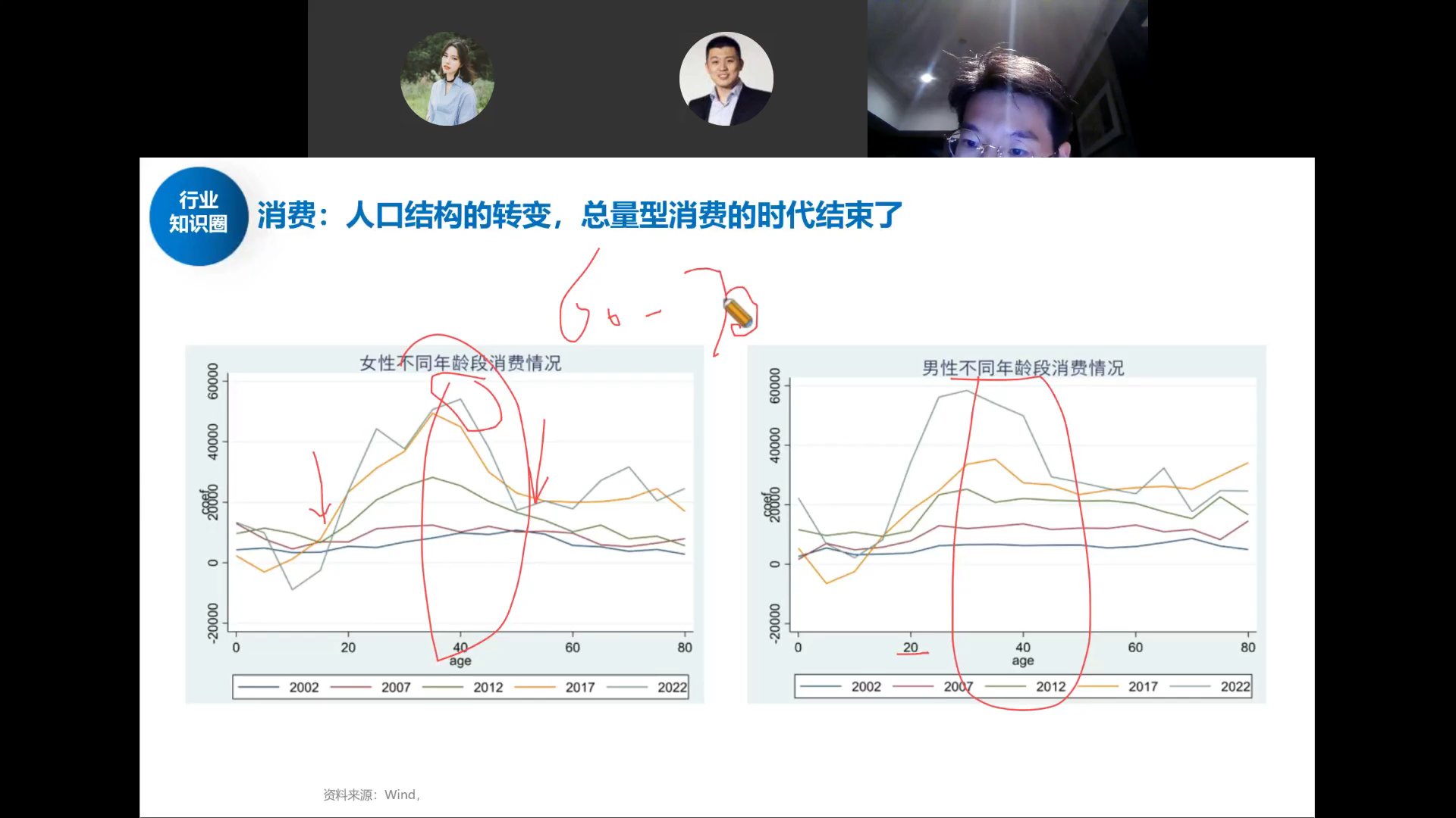男女不同年龄段消费情况