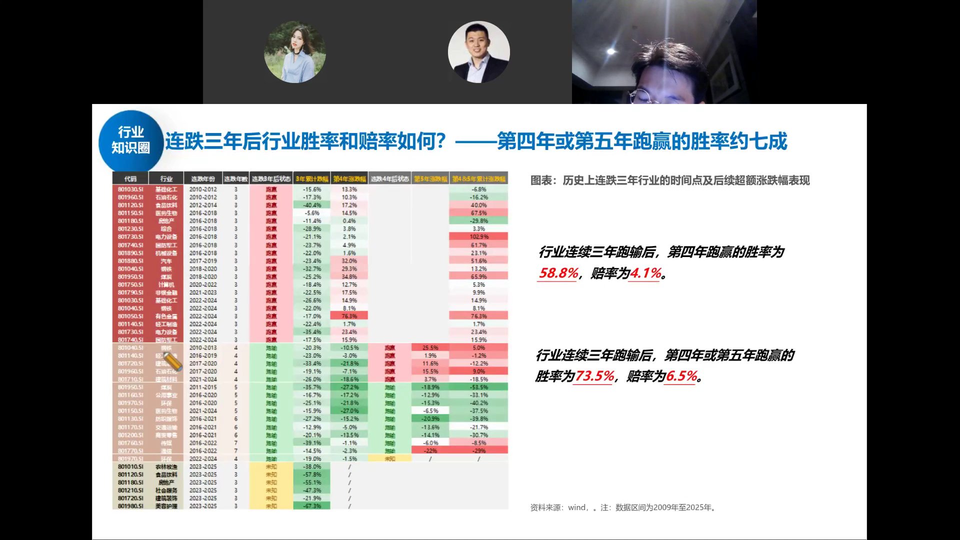 连跌三年行业胜率赔率