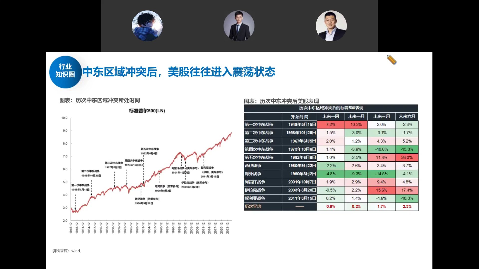 历次中东冲突后标普500走势与统计表格