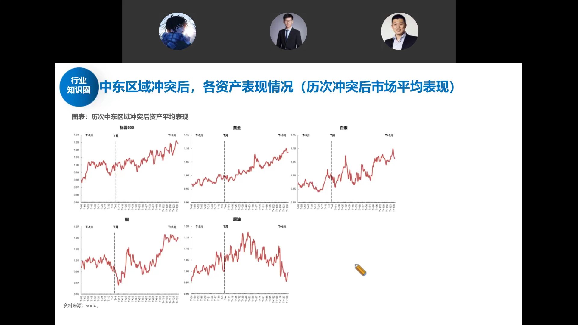 五类资产历次冲突后平均表现