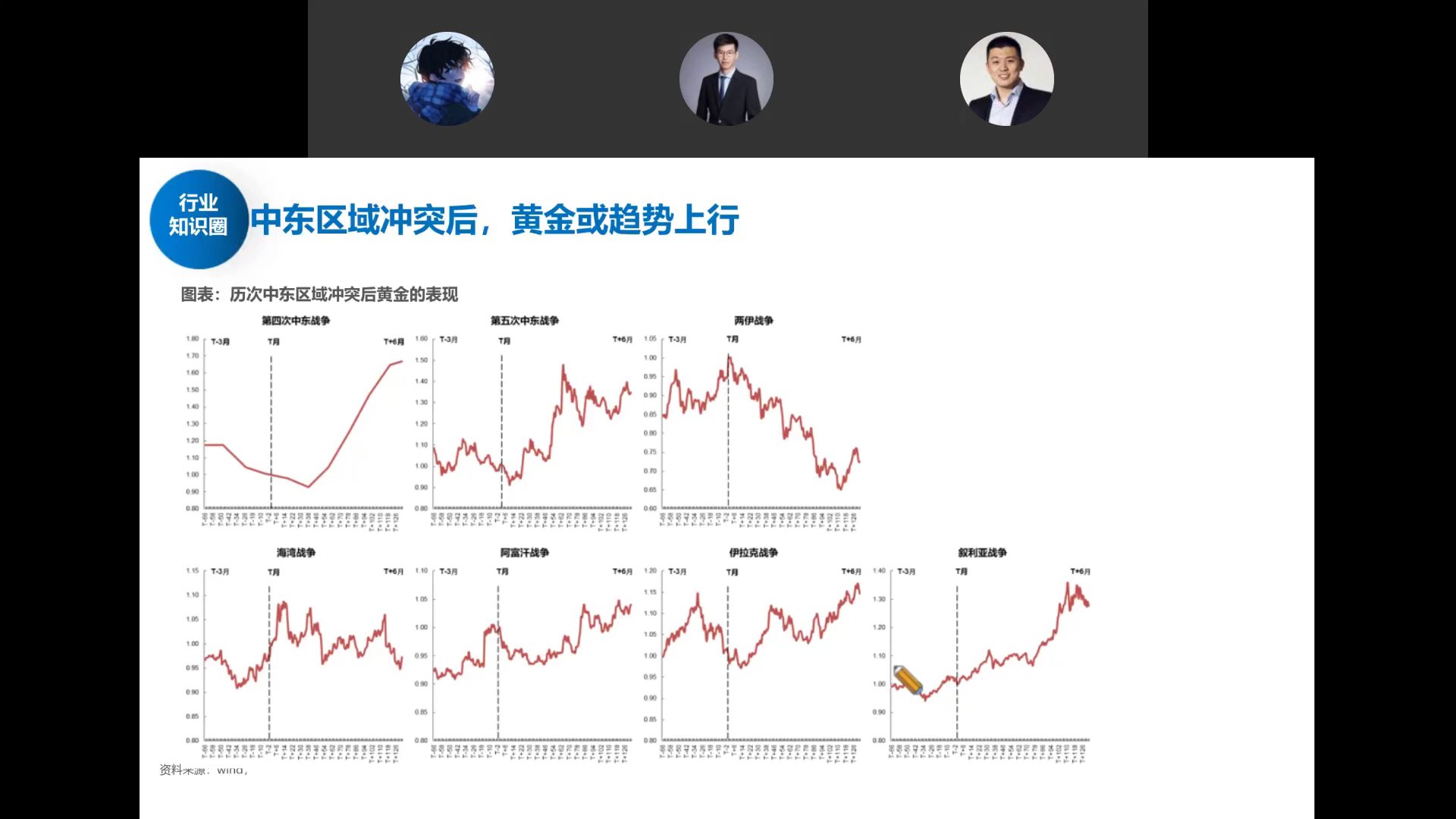 逐次冲突中黄金表现并不一致