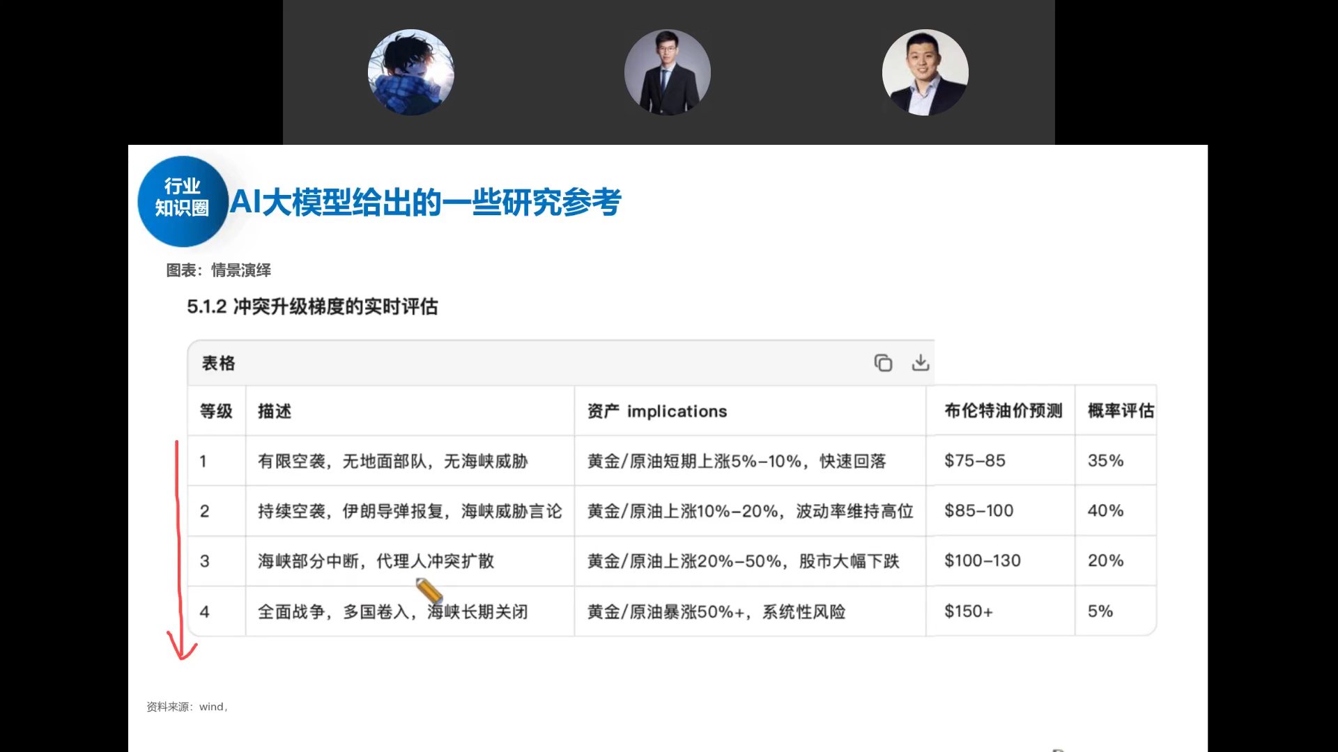 冲突升级梯度的四档实时评估