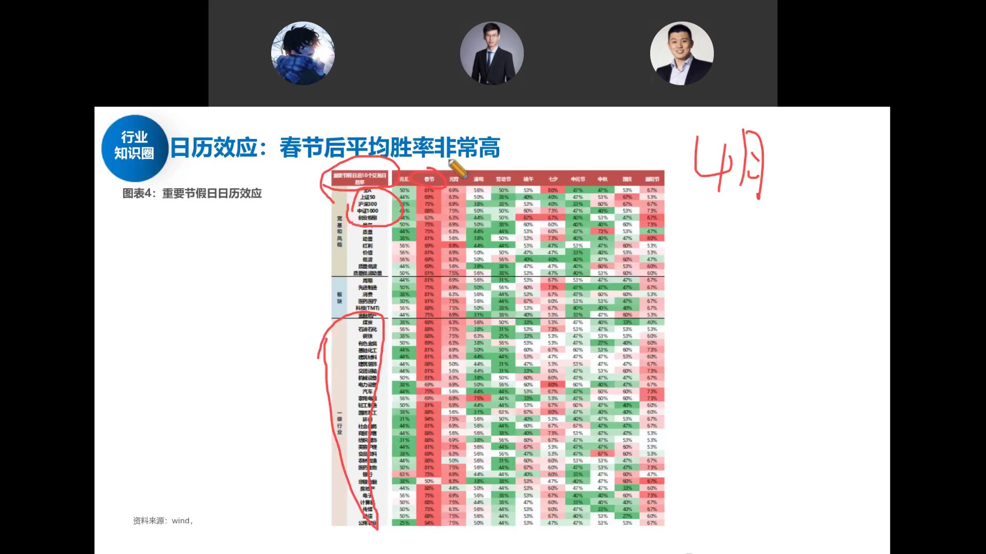 重要节假日后各指数与行业的上涨概率热力图