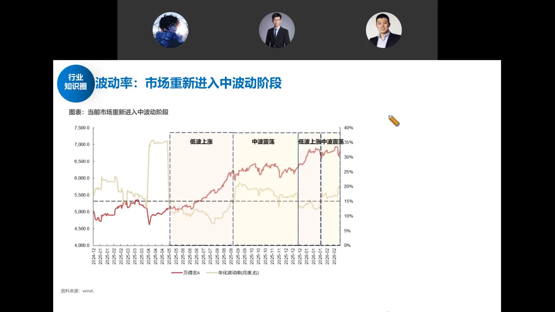 全A指数与波动率走势