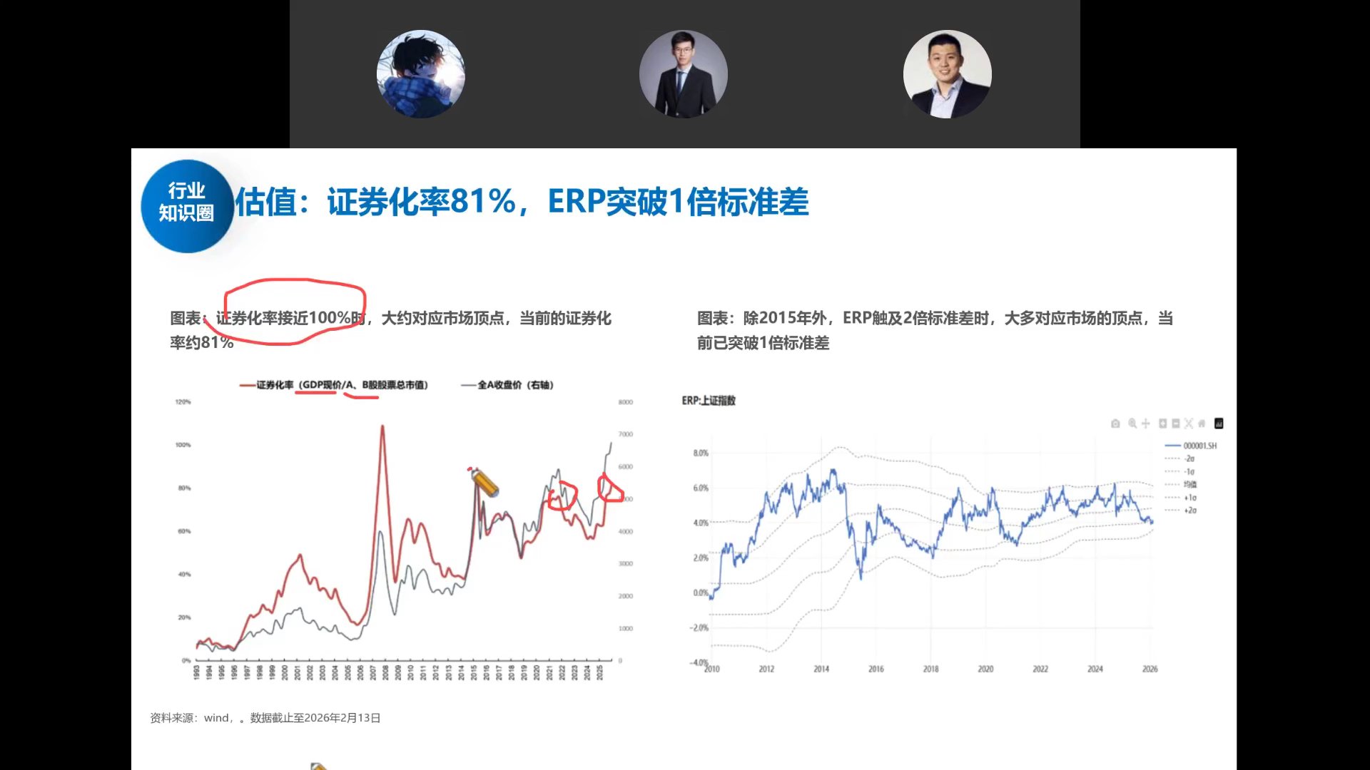 证券化率与股权风险ERP