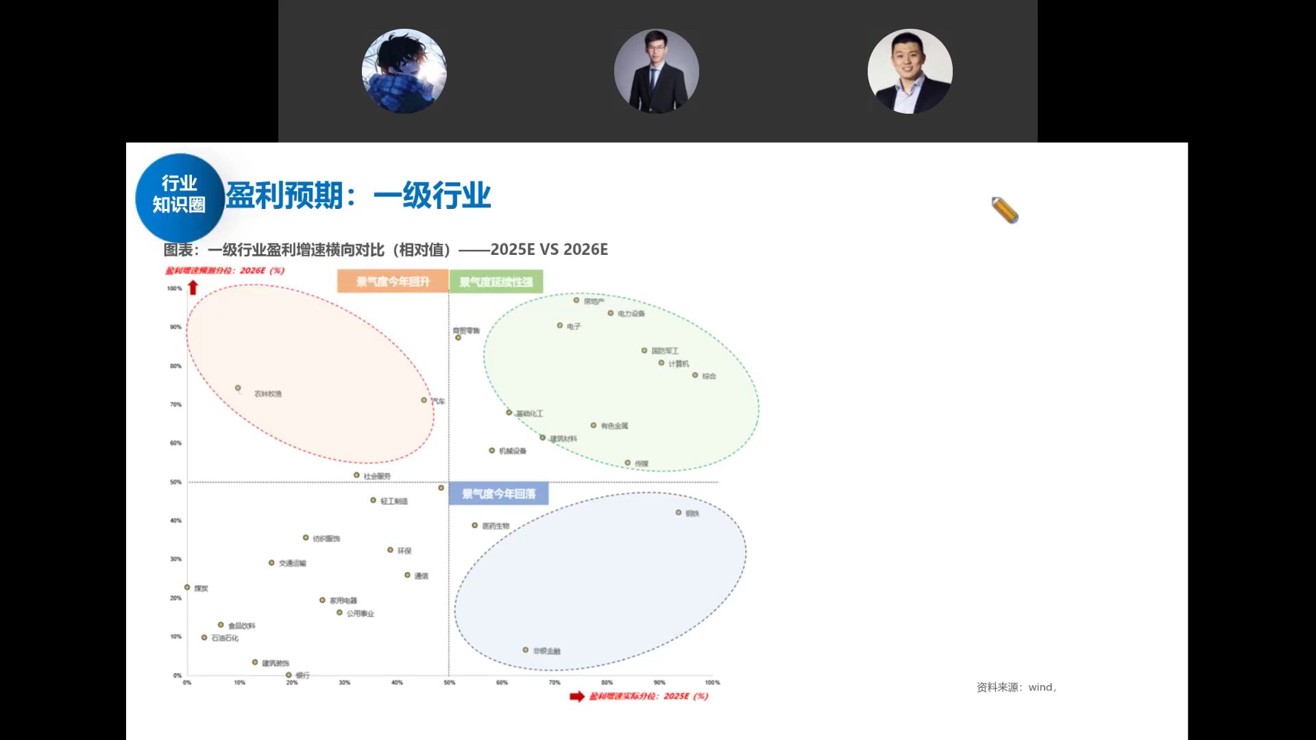 一级行业2025E与2026E盈利增速散点图