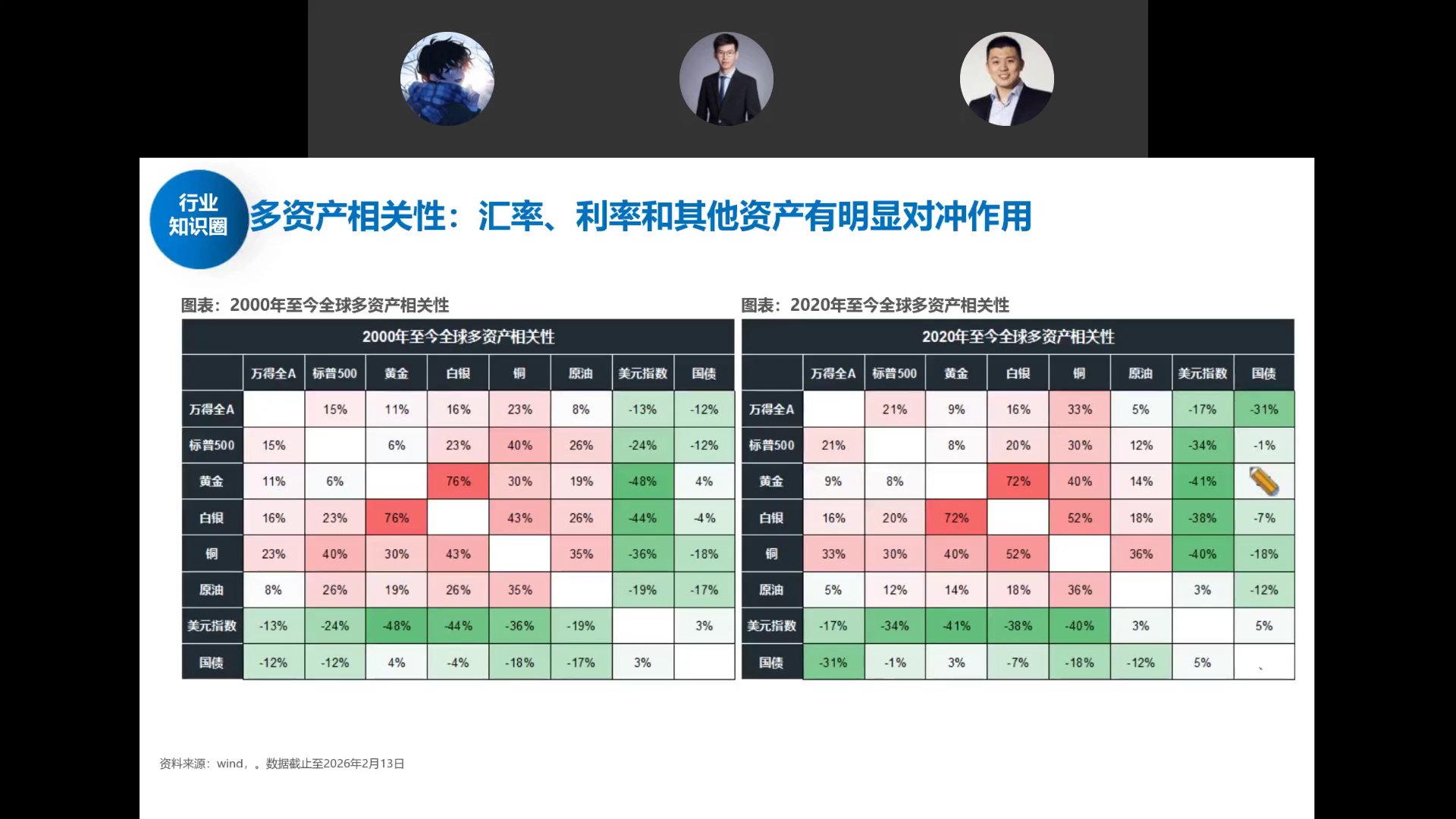 2000年至今与2020年至今多资产相关性对比