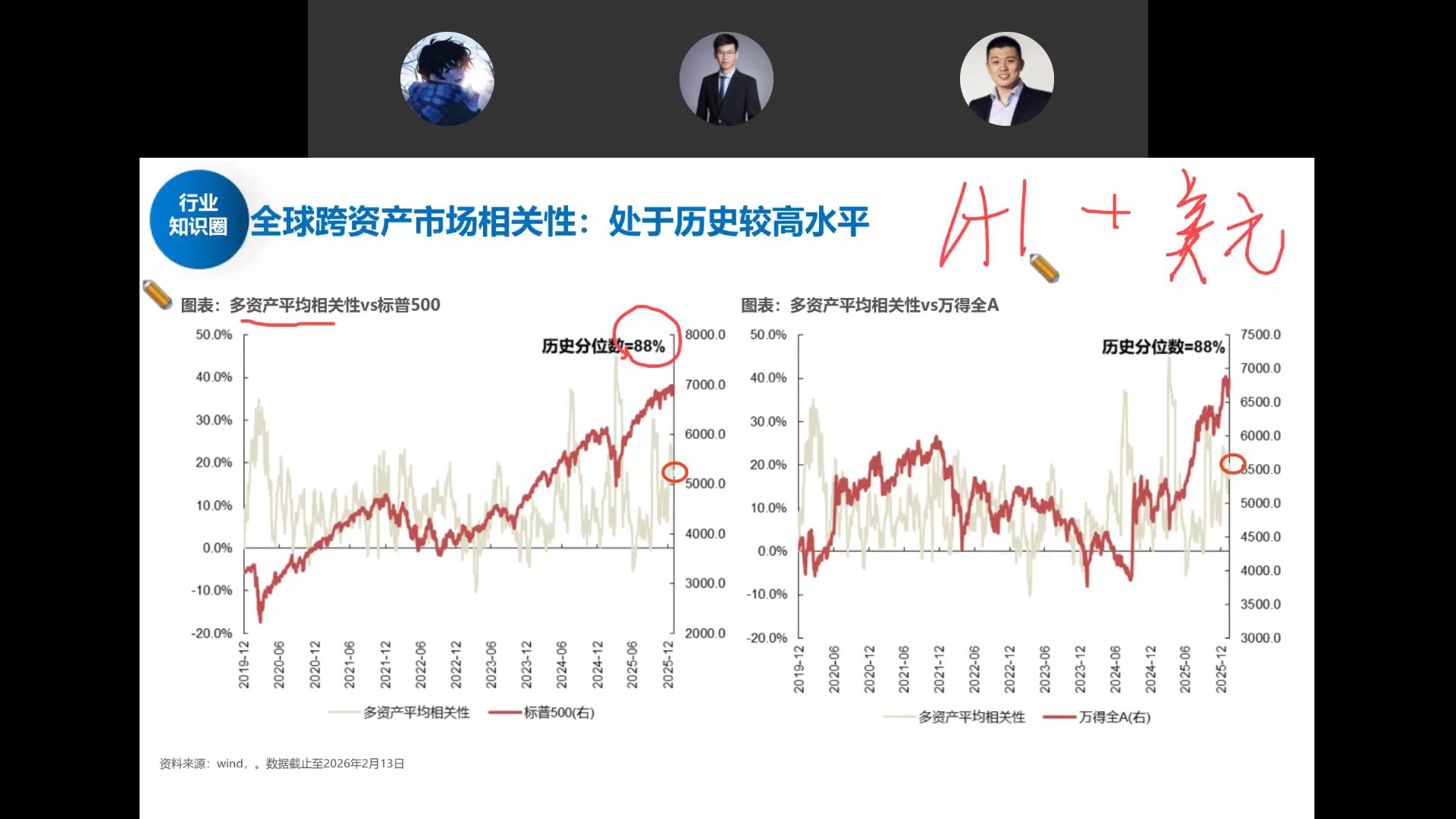 全球跨资产市场相关性处于88%历史分位