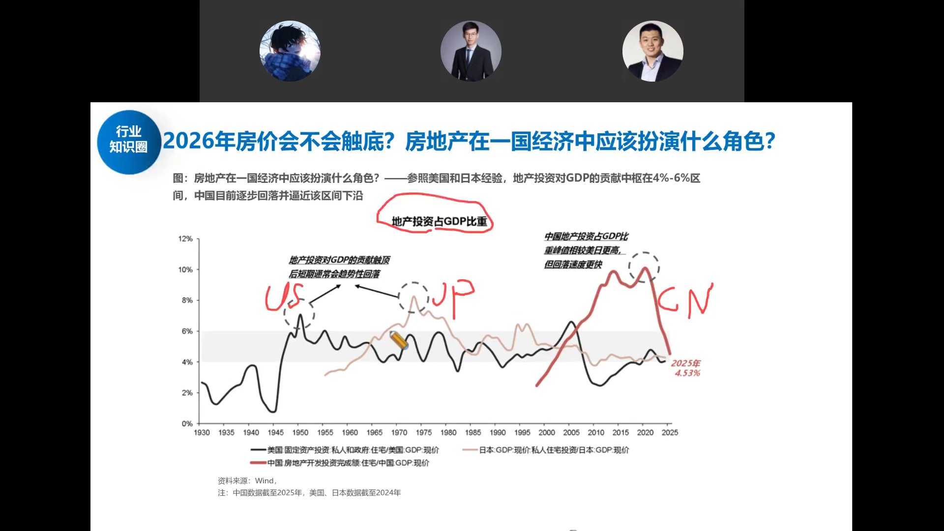 美日中房地产投资占GDP比重对比