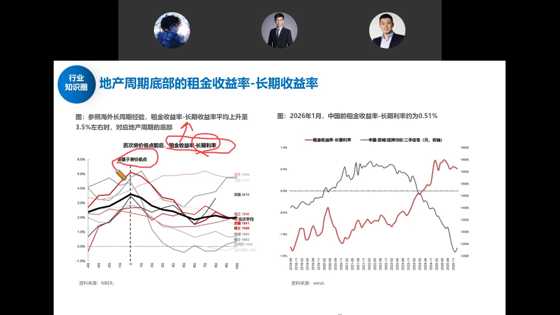租金收益率与长期收益率对比