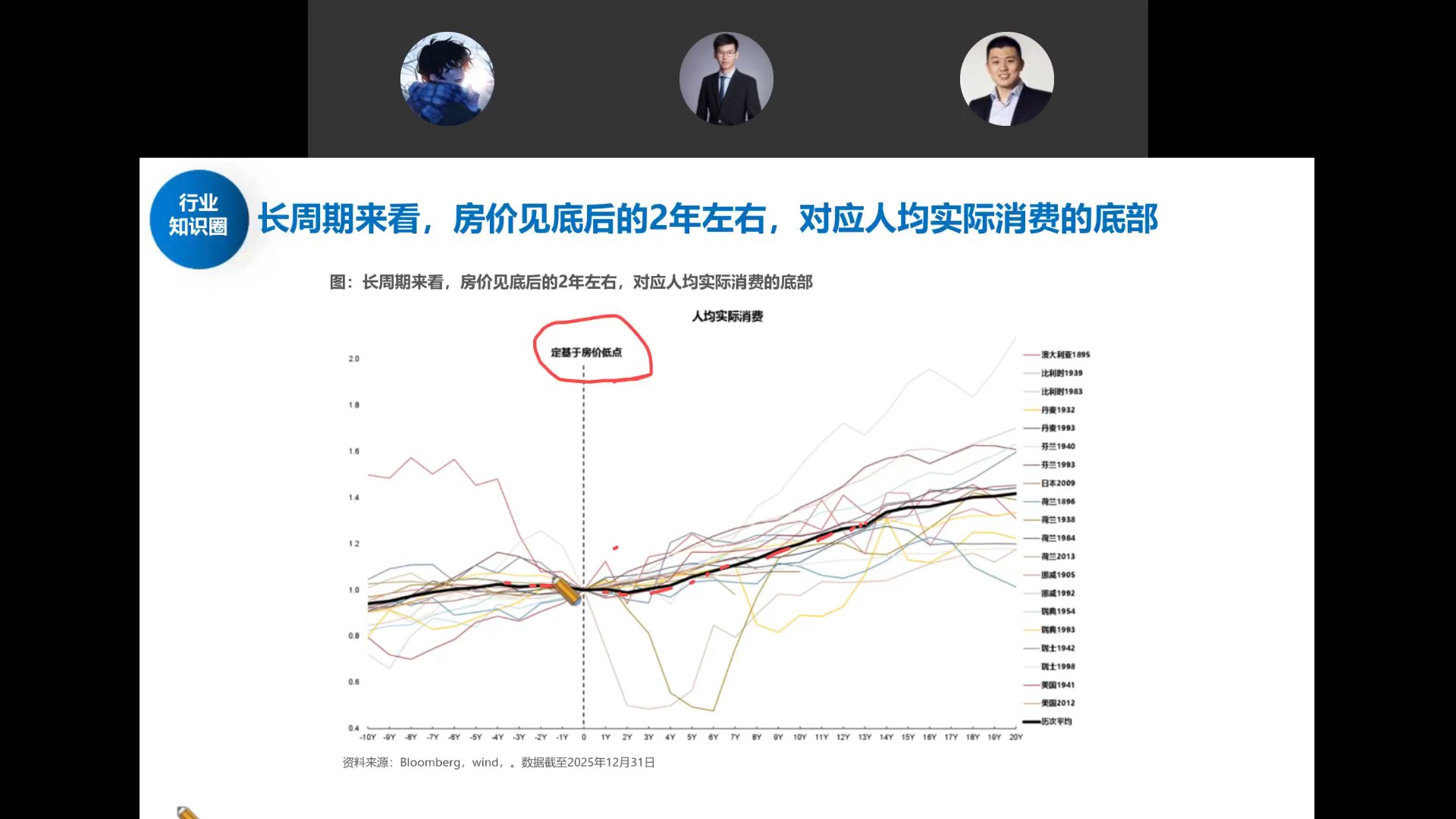 房价见底后约2年人均实际消费见底