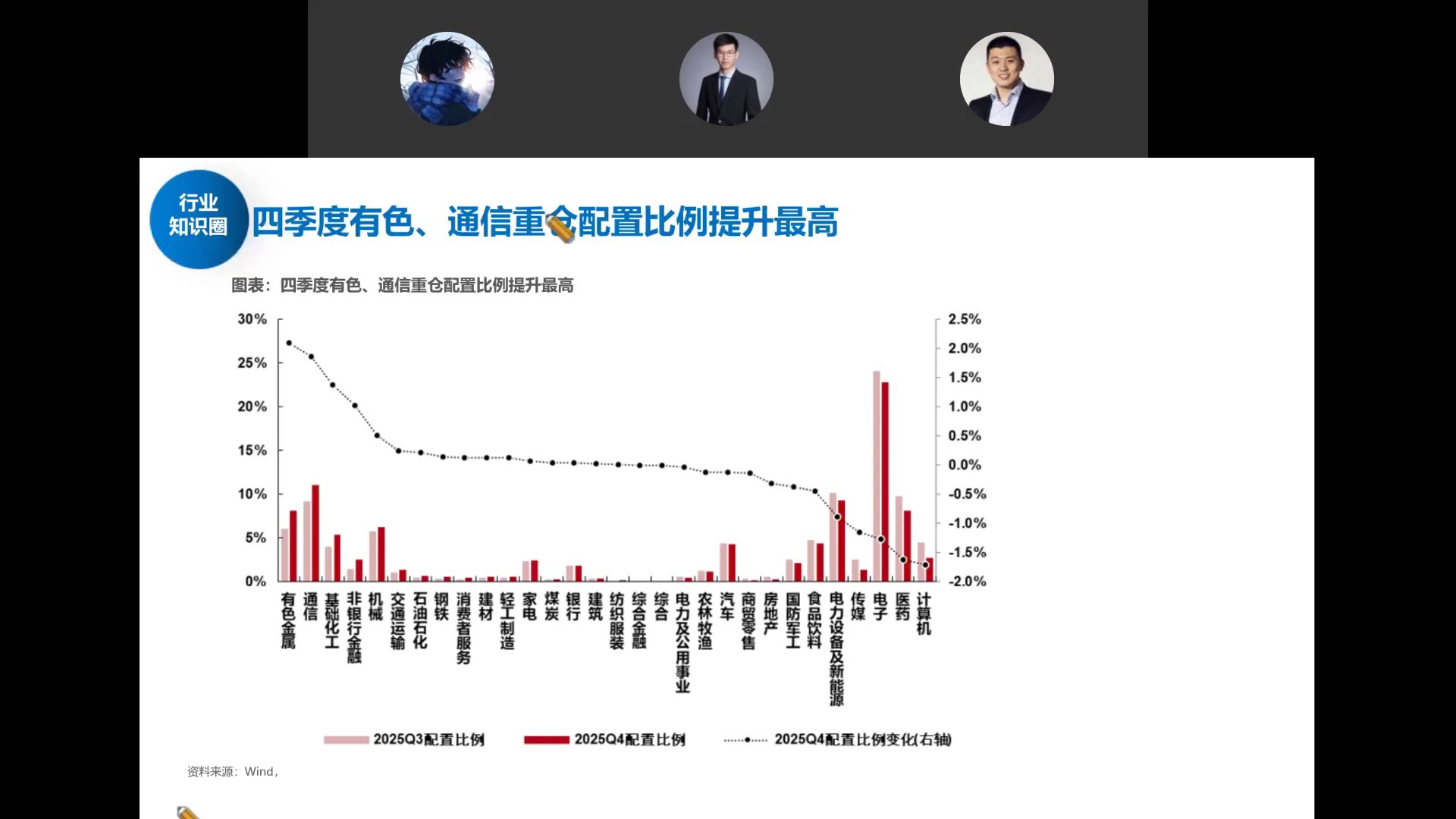 四季度公募基金各行业重仓配置比例变化