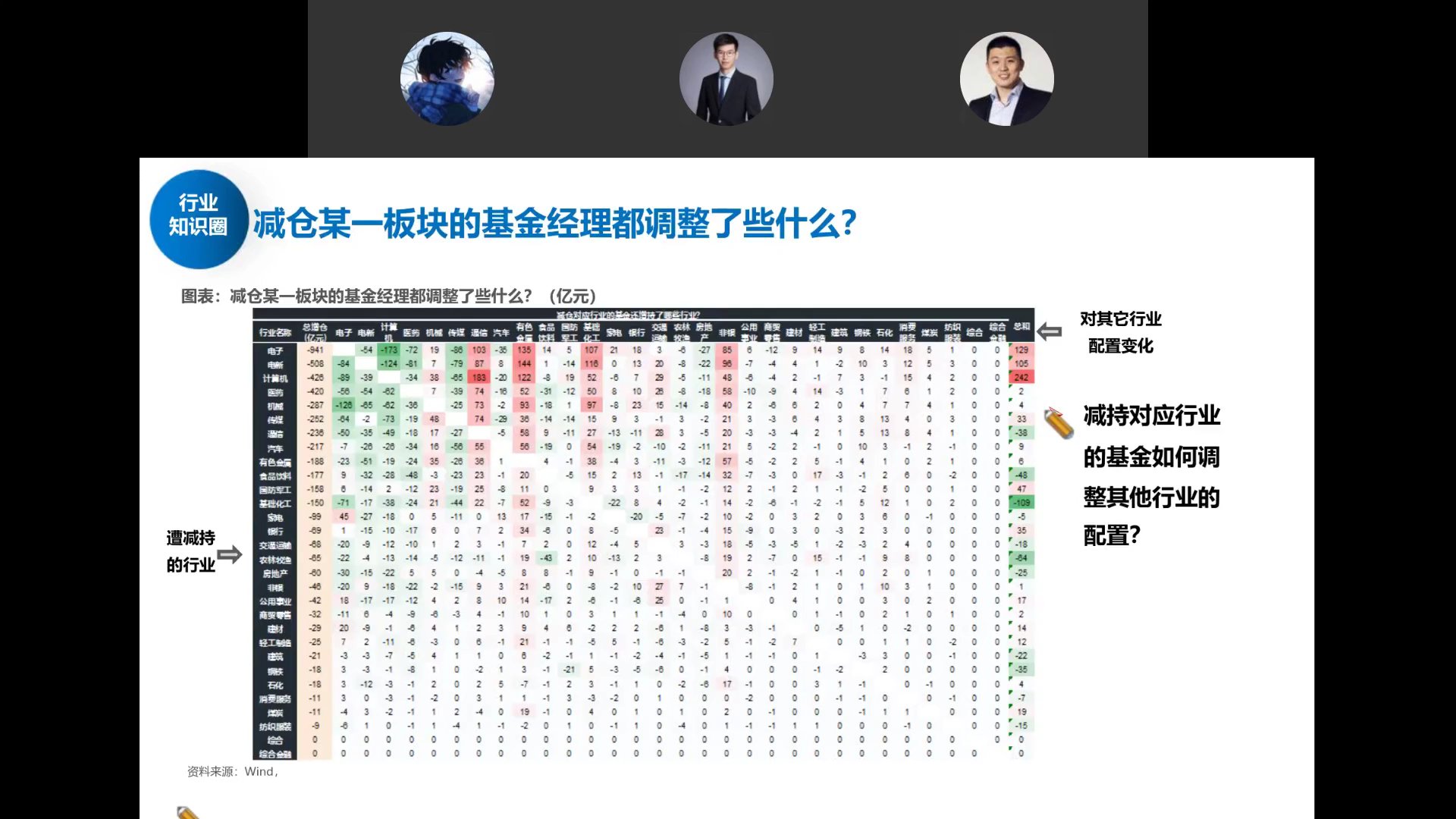 减仓某一板块的基金经理调整方向矩阵
