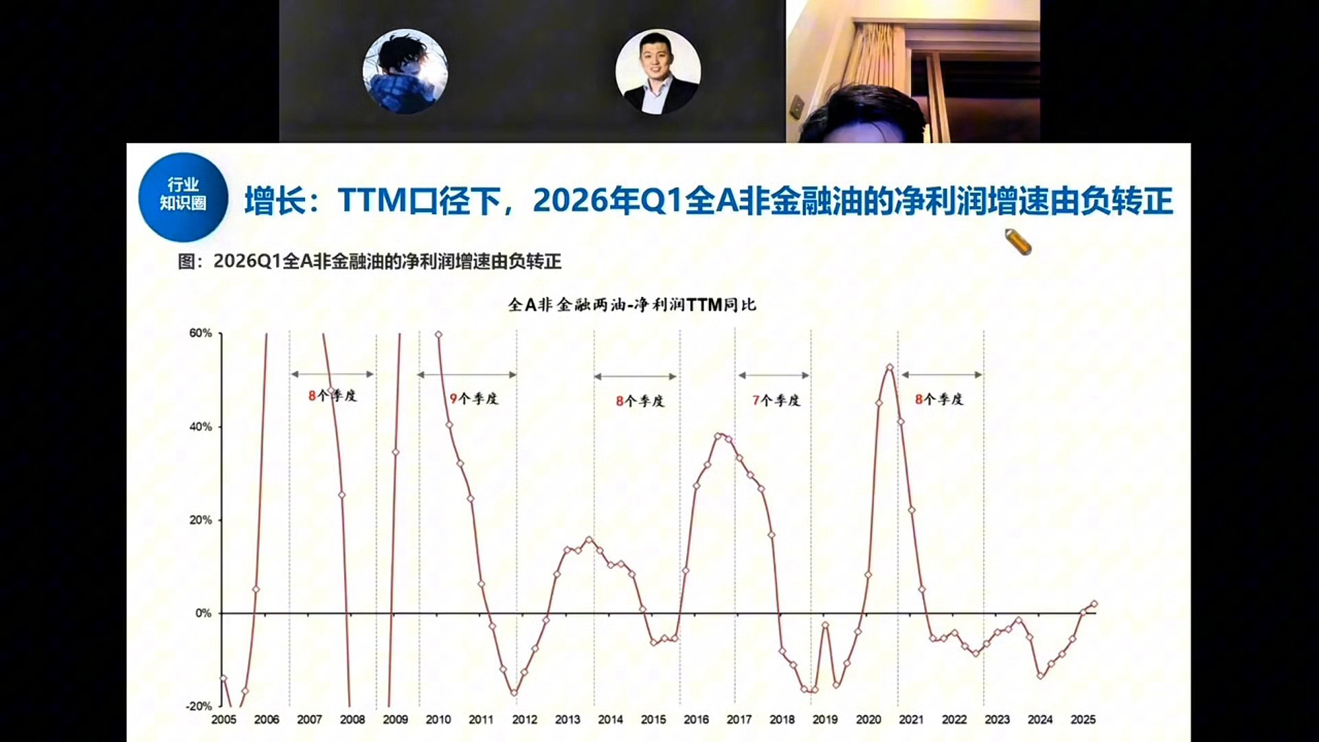 全A非金融两油净利润TTM同比