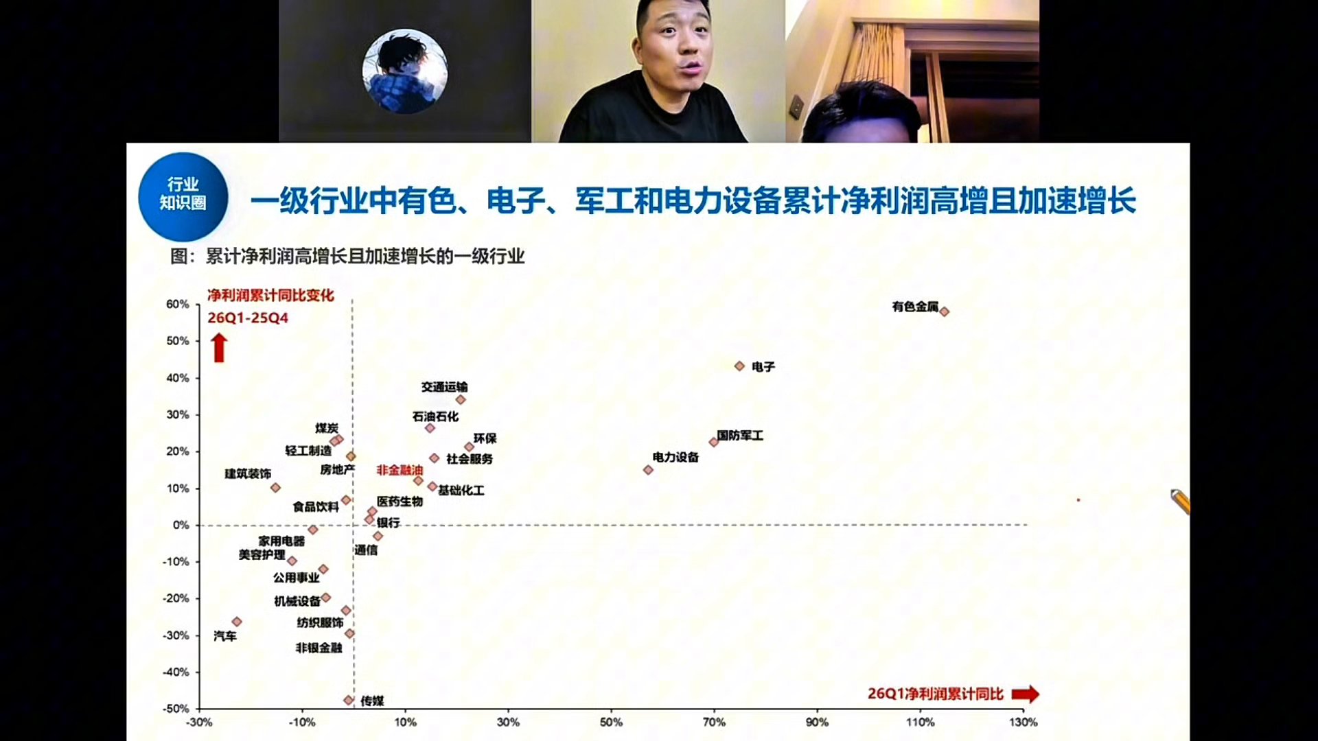 累计净利润高增长且加速增长的一级行业散点图