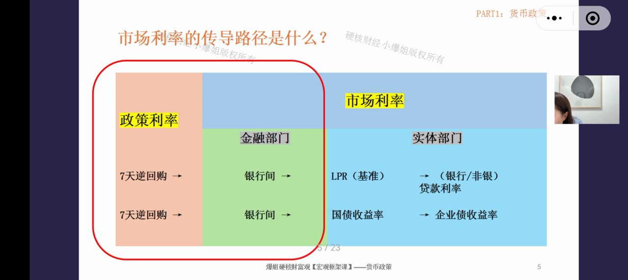 市场利率传导路径